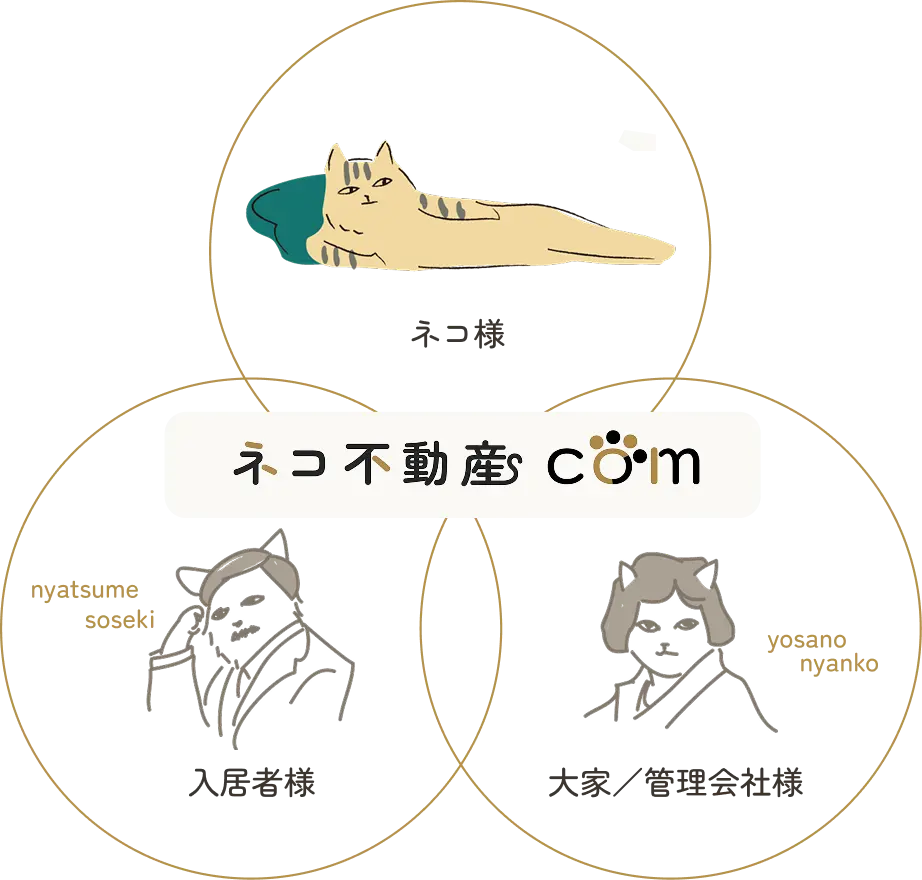 ネコ様 | 入居者様 | 大家／管理会社様
